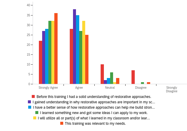 Graph showing positive feedback on CDRUM restorative approaches sessions